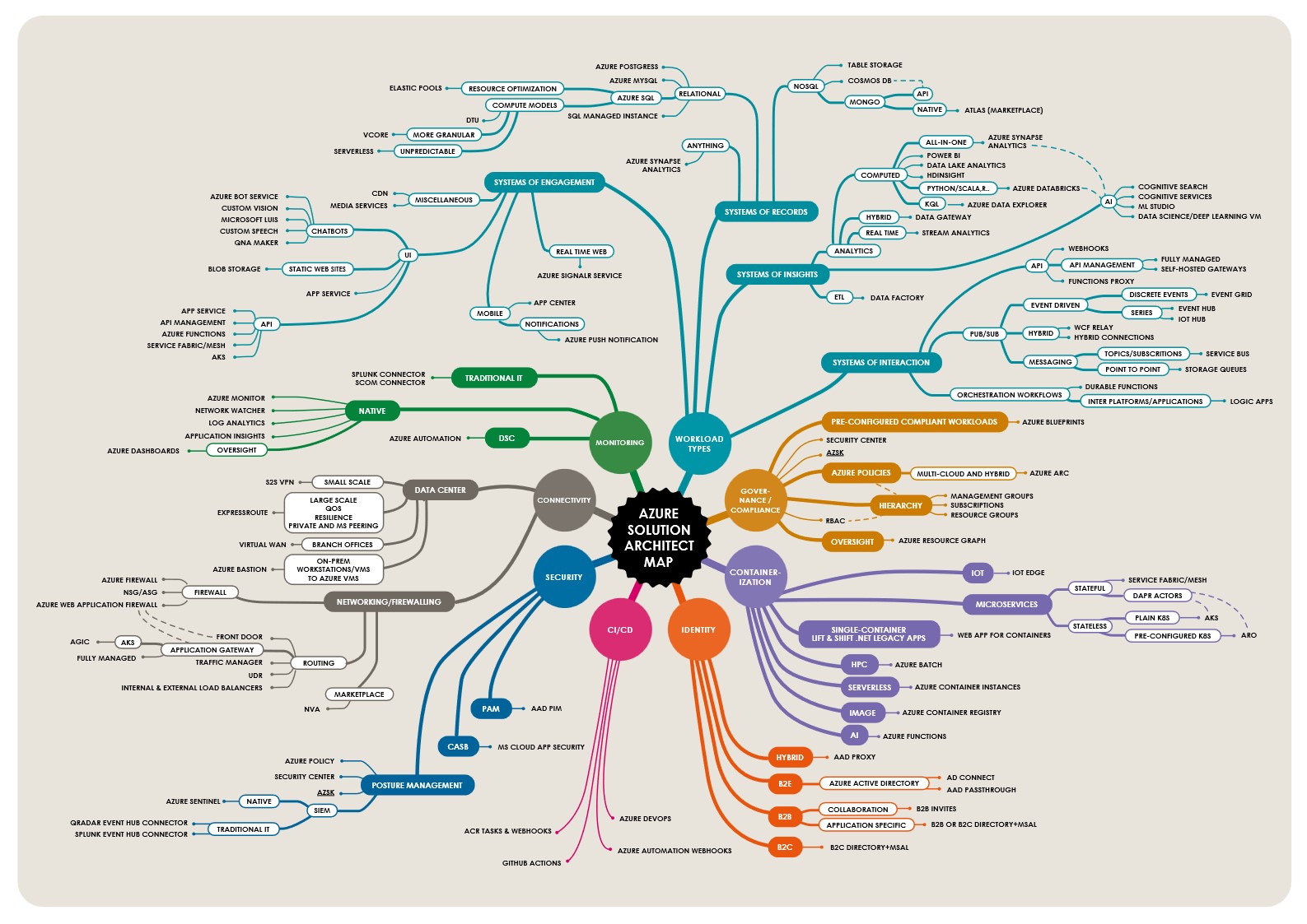 Azure Solution Architect Map
